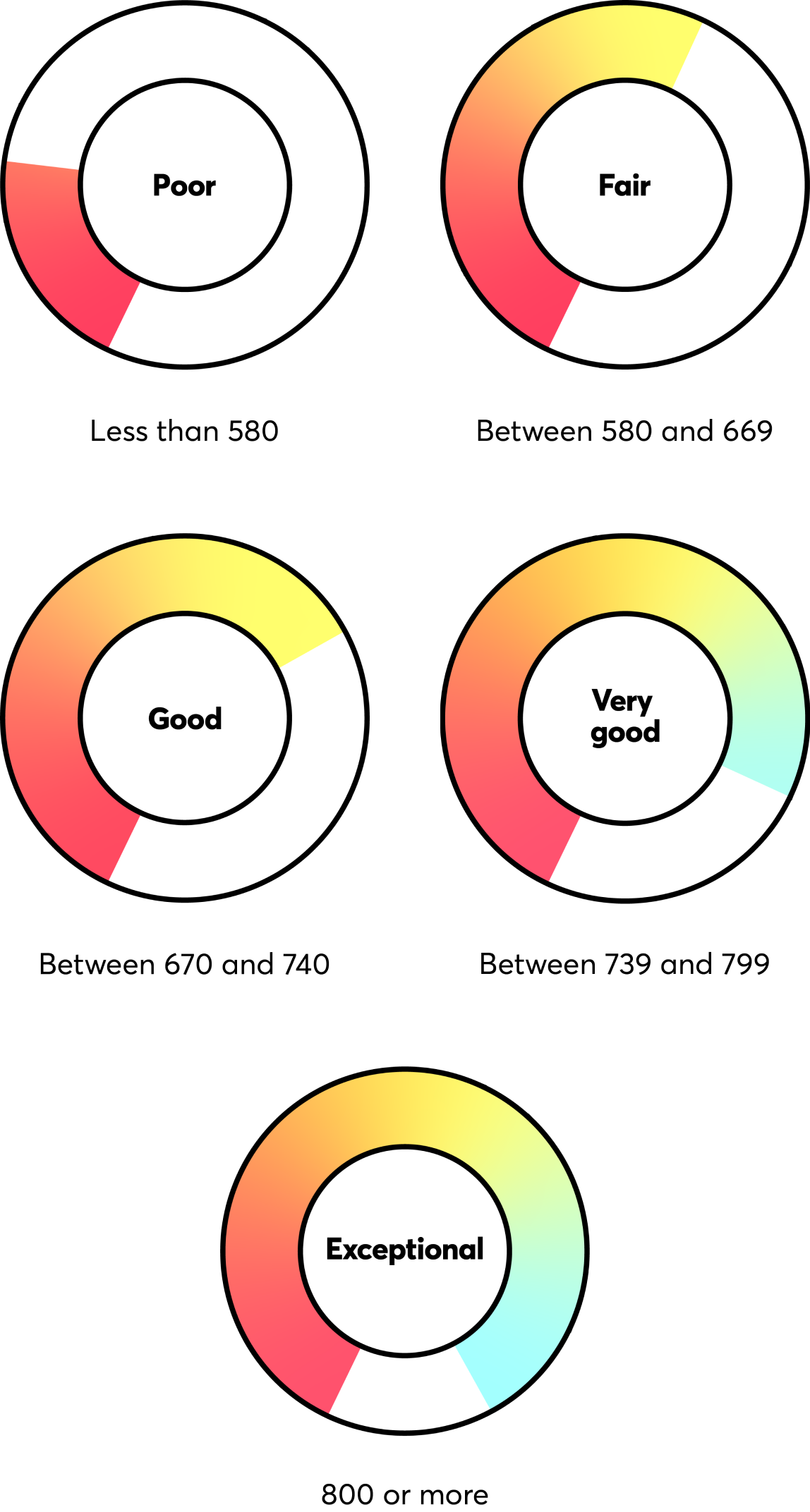 Good or bad credit score